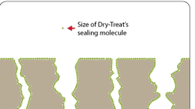 Diagram illustrating Dry-Treat's sealing molecule size, shown as a green dotted outline around tan gaps with an arrow labeled “Size of Dry-Treat's sealing molecule.”